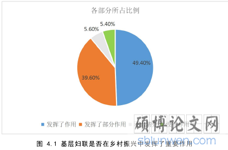图 4.1 基层妇联是否在乡村振兴中发挥了重要作用