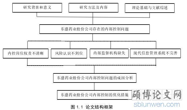 图 1.1 论文结构框架
