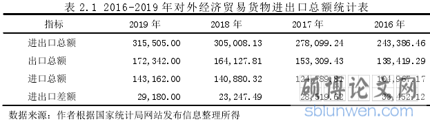 表 2.1 2016-2019 年对外经济贸易货物进出口总额统计表