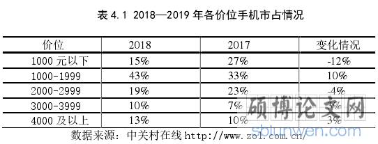 表 4.1 2018—2019 年各价位手机市占情况