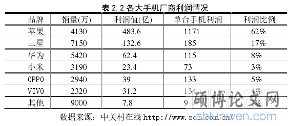 表 2.2 各大手机厂商利润情况