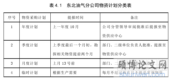 表 4.1 东北油气分公司物资计划分类表