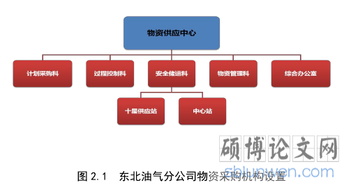图 2.1 东北油气分公司物资采购机构设置