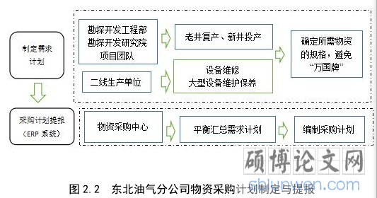 图 2.2 东北油气分公司物资采购计划制定与提报