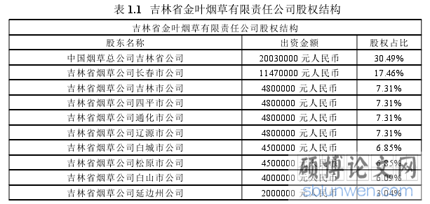 表 1.1 吉林省金叶烟草有限责任公司股权结构