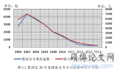 图 1.1 我国近 20 年来煤炭安全事故起数和死亡人数