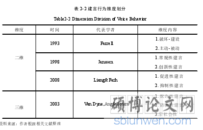 表 2-2 建言行为维度划分