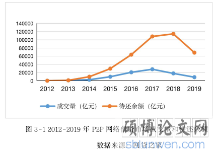 图 3-1 2012-2019 年 P2P 网络借贷市场成交量和待还余额