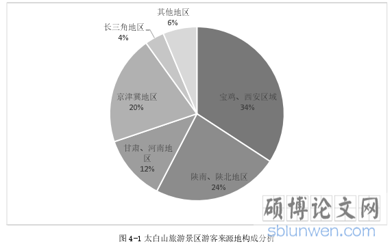 图 4-1 太白山旅游景区游客来源地构成分析