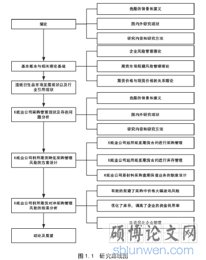 图 1.1 研究路线图