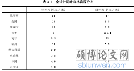表 3.1 全球针阔叶森林资源分布