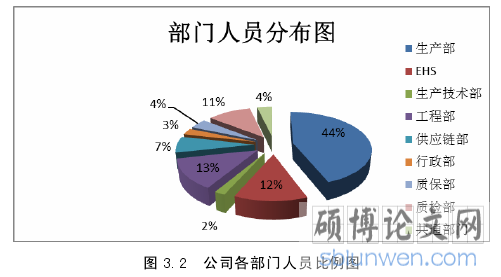图 3.2 公司各部门人员比例图