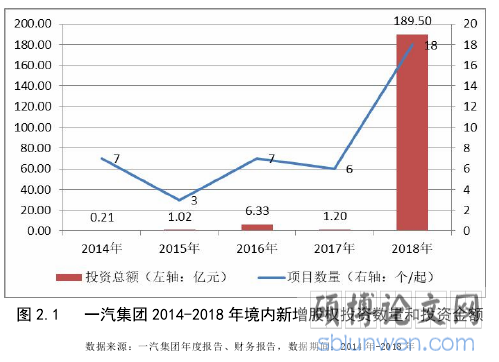 图 2.1 一汽集团 2014-2018 年境内新增股权投资数量和投资金额
