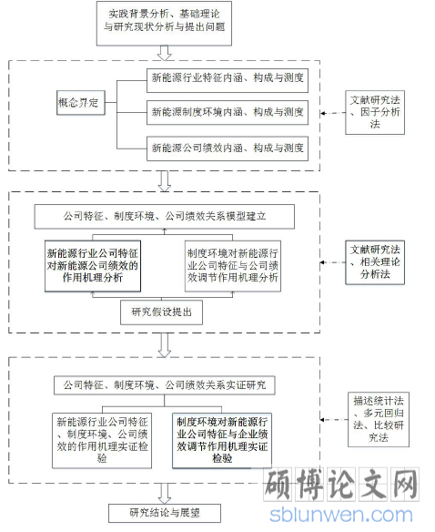 图 1.1 技术路线图