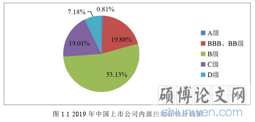 图 1.1 2019 年中国上市公司内部控制评价分级图