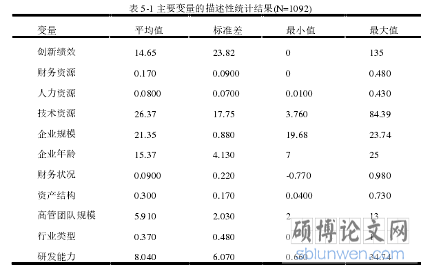 表 5-1 主要变量的描述性统计结果(N=1092) 