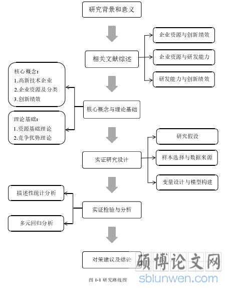 图 1-1 研究路线图