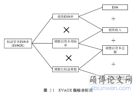 图 2.1 EVAOE 指标分解图