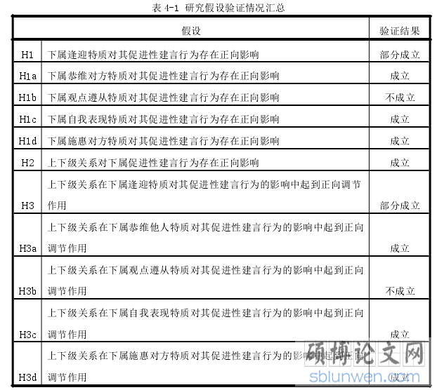 表 4-1 研究假设验证情况汇总