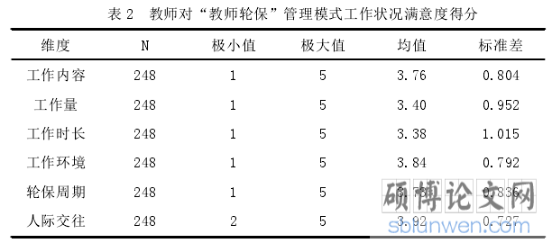 表 2 教师对“教师轮保”管理模式工作状况满意度得分