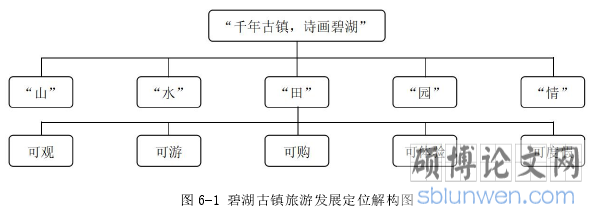 图 6-1 碧湖古镇旅游发展定位解构图