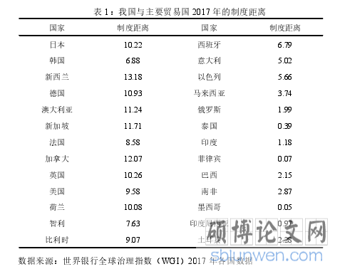 表 1：我国与主要贸易国 2017 年的制度距离