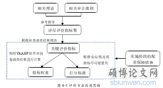 5 图 4-1 评价方法改进思路
