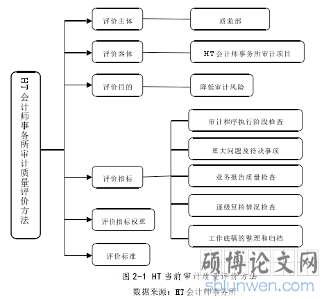 图 2-1 HT 当前审计质量评价方法