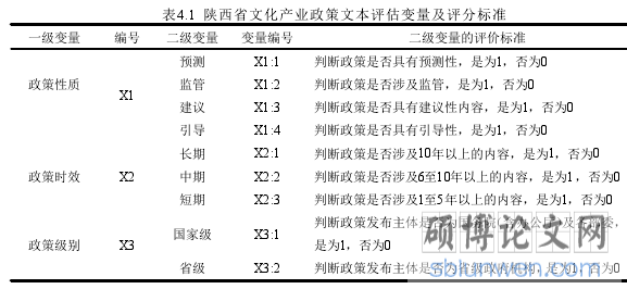 表4.1 陕西省文化产业政策文本评估变量及评分标准