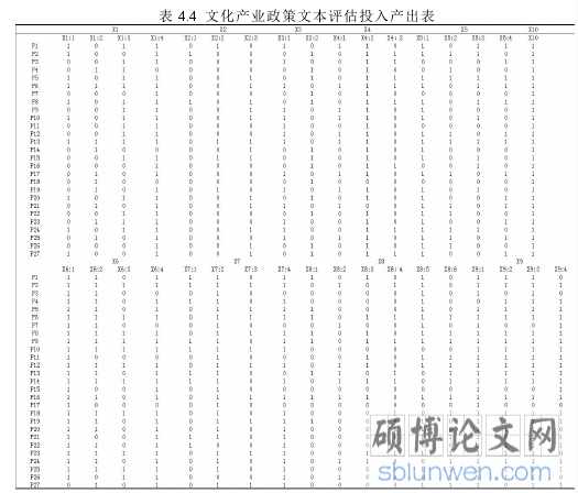表 4.4 文化产业政策文本评估投入产出表