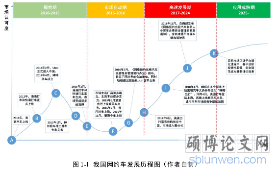 图 1-1 我国网约车发展历程图(作者自制)