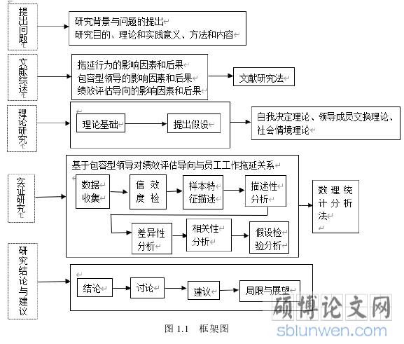 图 1.1 框架图