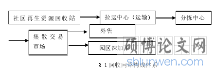 3.1 回收网络构成体系