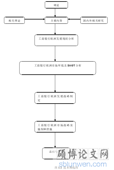 图 1.1 技术路线图