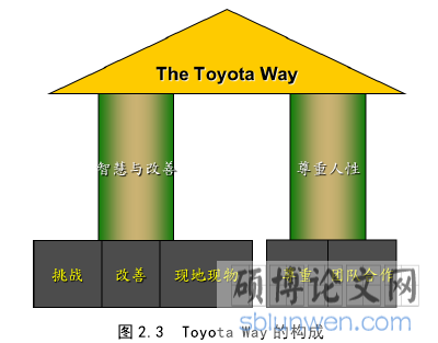 图 2.3 Toyota Way 的构成