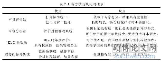 表 2.1 各方法优缺点对比表