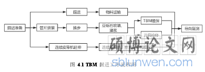 图 4.1 TBM 掘进工序流程图