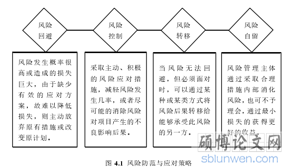 图 4.1 风险防范与应对策略