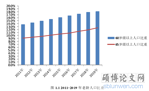 图 1.1 2011-2019 年老龄人口比重