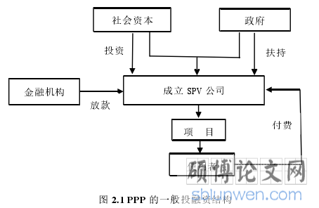 图 2.1 PPP 的一般投融资结构