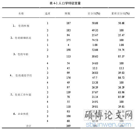 表 4-1 人口学特征变量