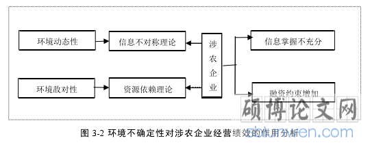 图 3-2 环境不确定性对涉农企业经营绩效的作用分析