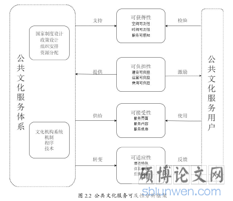 图 2.2 公共文化服务可及性分析框架