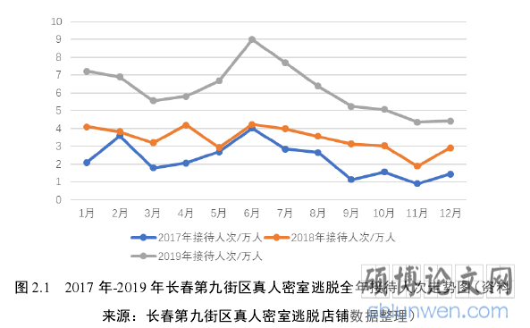 图 2.1 2017 年-2019 年长春第九街区真人密室逃脱全年接待人次走势图
