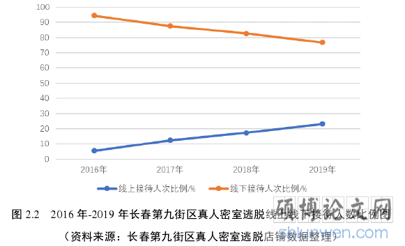 图 2.2 2016 年-2019 年长春第九街区真人密室逃脱线上线下接待人数比例图
