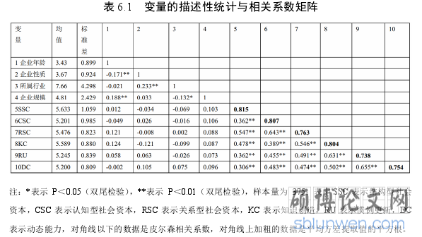 表 6.1   变量的描述性统计与相关系数矩阵
