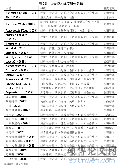 表 2.2   社会资本维度划分总结