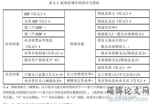 表 2.1 副省级城市财政压力指标