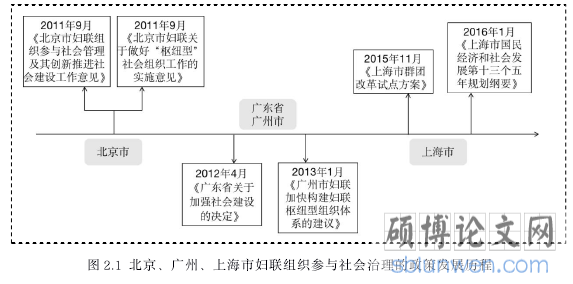 图 2.1 北京、广州、上海市妇联组织参与社会治理的政策发展历程