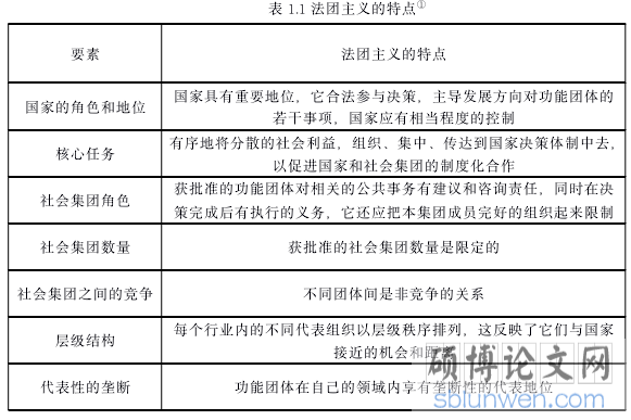 表 1.1 法团主义的特点
